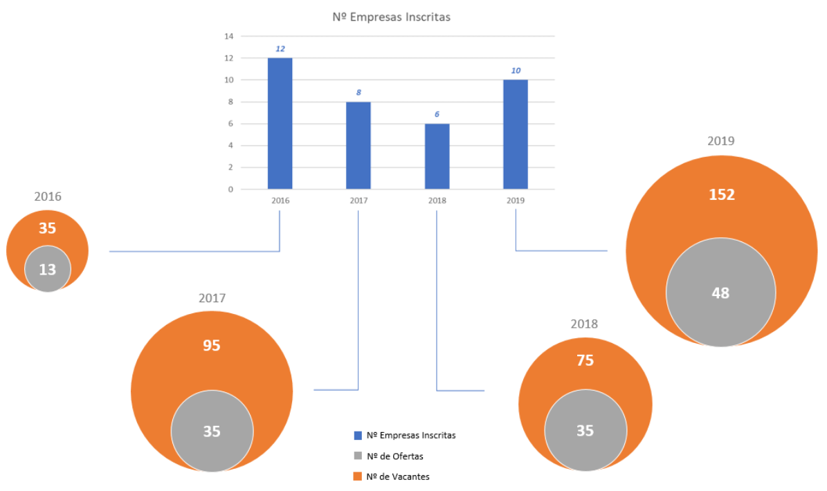 Número de empresas inscritas en nuestra plataforma de empleo